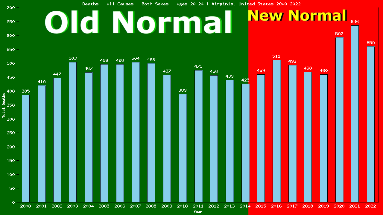 Graph showing Deaths - All Causes - Male - Aged 20-24 | Virginia, United-states